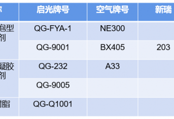 全水發(fā)泡技術(shù)及助劑開發(fā)應(yīng)用縮略圖