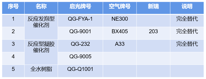 全水發(fā)泡技術(shù)及助劑開發(fā)應(yīng)用縮略圖